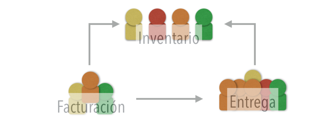 División de equipos por capacidades de negocio