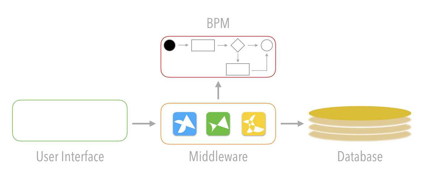 Architecture driven by technical capabilities